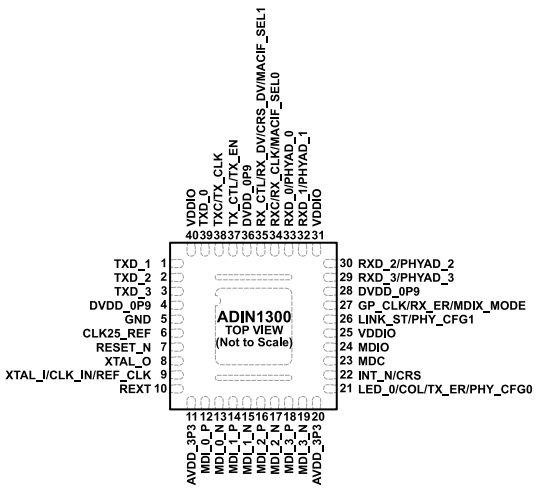 低功耗、單端口（ADI）ADIN1300BCPZ、ADIN1300CCPZ千兆以太網(wǎng)收發(fā)器 40-LFCSP