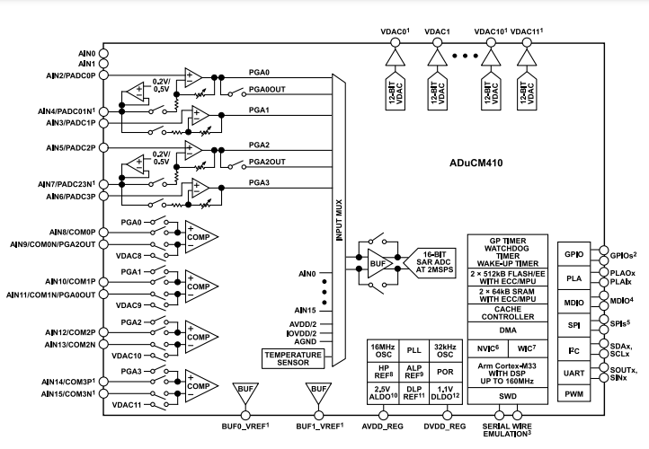 （銷售ADI）160MHz ADUCM410BCBZ、ADUCM410BBCZ精密模擬微控制器