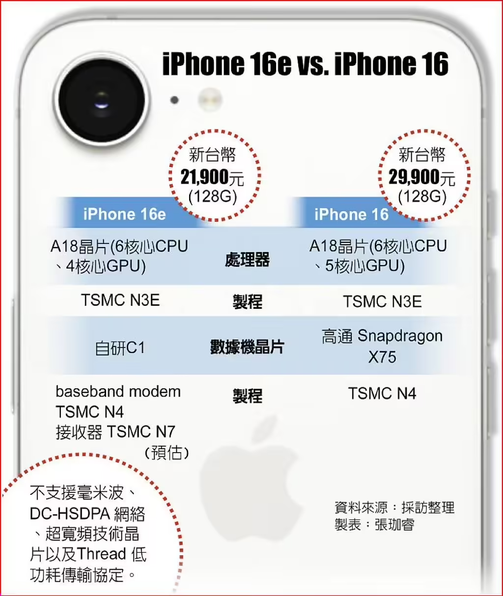 臺(tái)積電通吃蘋果iPhone16e芯片訂單：A18、自研5G芯片C1均由臺(tái)積電代工