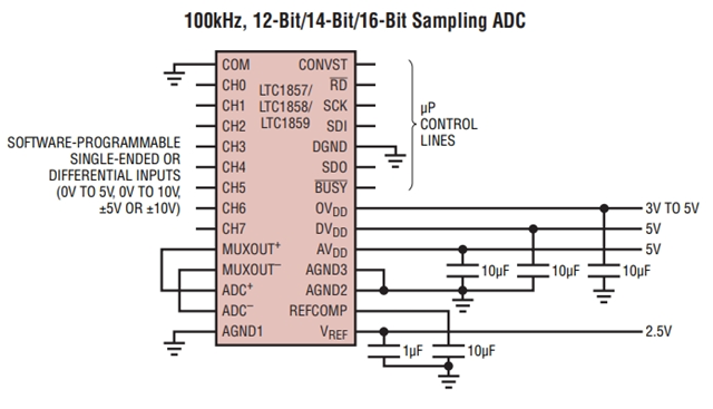 參數(shù)LTC1859IG：8 通道、16 位、100ksps SoftSpan A/D 轉(zhuǎn)換器